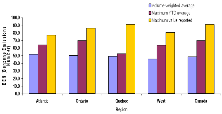 Figure A3.2: Average, Maximum Average and Maximum Value for BEN of Canadian Gasoline (2007)