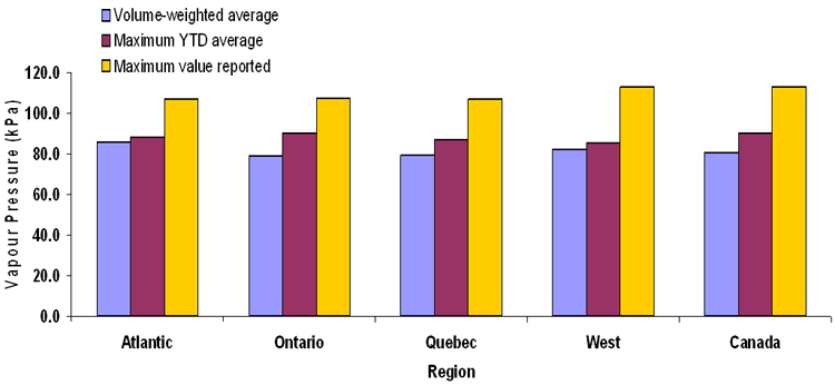 Figure A3.6: Average, Maximum Average and Maximum Value for Vapour Pressure of Canadian Gasoline (2007)