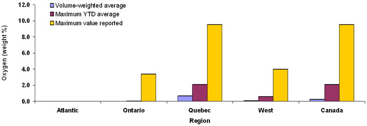 Figure A3.9: Average, Maximum Average and Maximum Value for Average Oxygen concentration of Canadian Gasoline (2007)