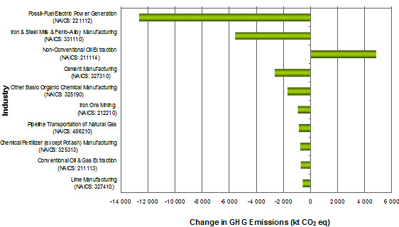 Chart: Top Ten Short-Term Changes by Industry, 2008-2009, For Comparable Facilities