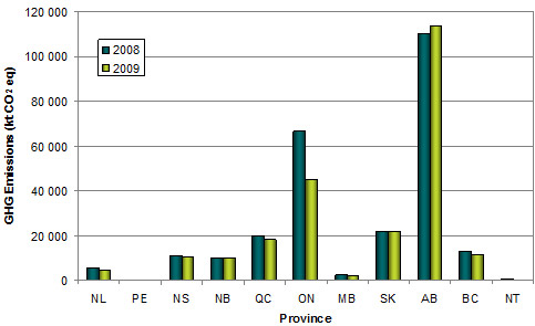 Chart: Provincial Short-Term Trend, 2008-2009, For Comparable Facilities