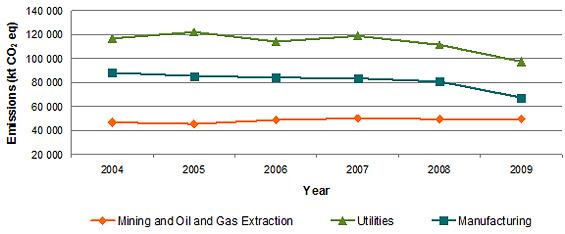 Chart: Long-Term Sectoral Trend, 2004-2009, For Comparable Facilities