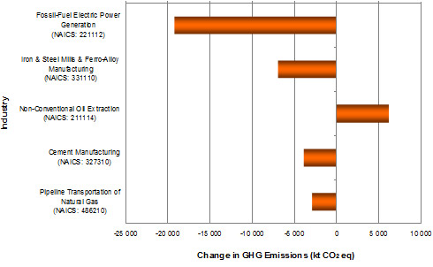 Chart: Top Five Long-Term Sectoral Trend, 2004-2009, For Comparable Facilities