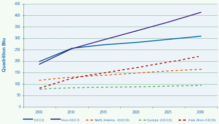Chart 1: World Energy Consumption, 2003-2030 