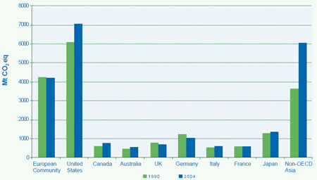 Chart 3: GHG Emissions by Region and Selected Countries, 1990 and 2004