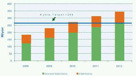 Chart 7: Emissions Reductions