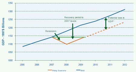 Chart 8: Impact on GDP Growth