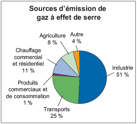 Sources d'&eacute;mission de gaz &agrave; effet de serre