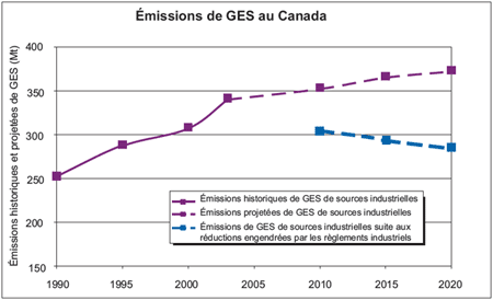 &Eacute;missions de GES au Canada