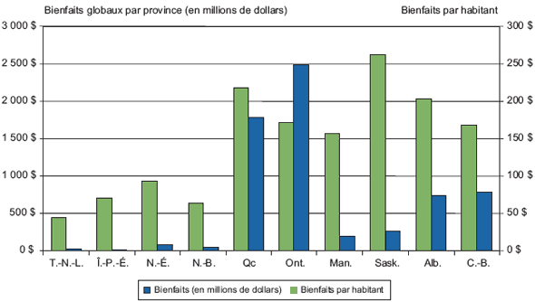 Figure G.5 Bienfaits globaux et bienfaits sur la sant� par habitant