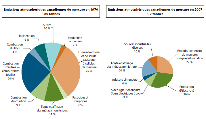 Figure 5 Comparaison des émissions anthropiques canadiennes de mercure dans l'atmosphère en 1970 et 2007