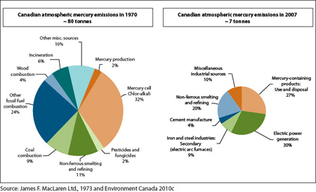 Figure 5 Comparison of Canadian anthropogenic atmospheric mercury emissions