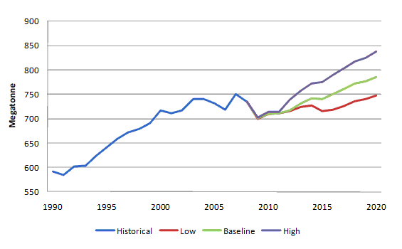 Figure 3 shows the scenarios for alternative economic assumptions of Canadian emissions to 2020 as expressed in megatonnes of CO2 equivalent