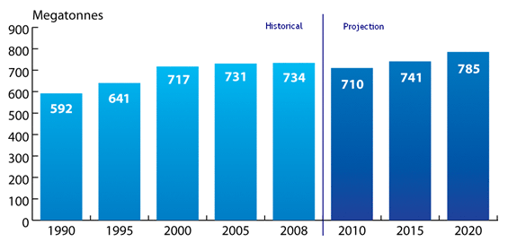 Figure 4 shows a bar chart of Canada’s historical and projected greenhouse gas emissions expressed in megatonnes of CO2 equivalent