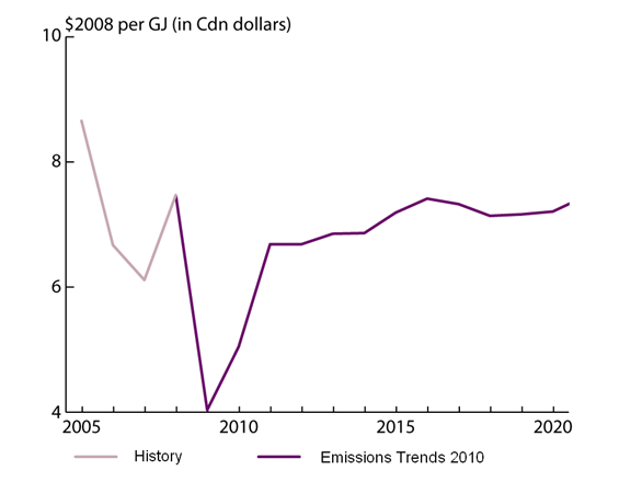 Figure&nbsp;A1.2 shows assumptions about the Well-Head Natural Gas price in Alberta in a time series graph from 1990 to 2020 expressed in 2008 dollars.