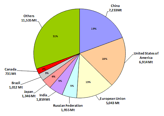 Figure ES2 shows global greenhouse gas emissions by country as recorded in 2005 expressed in megatonnes of CO2 equivalent