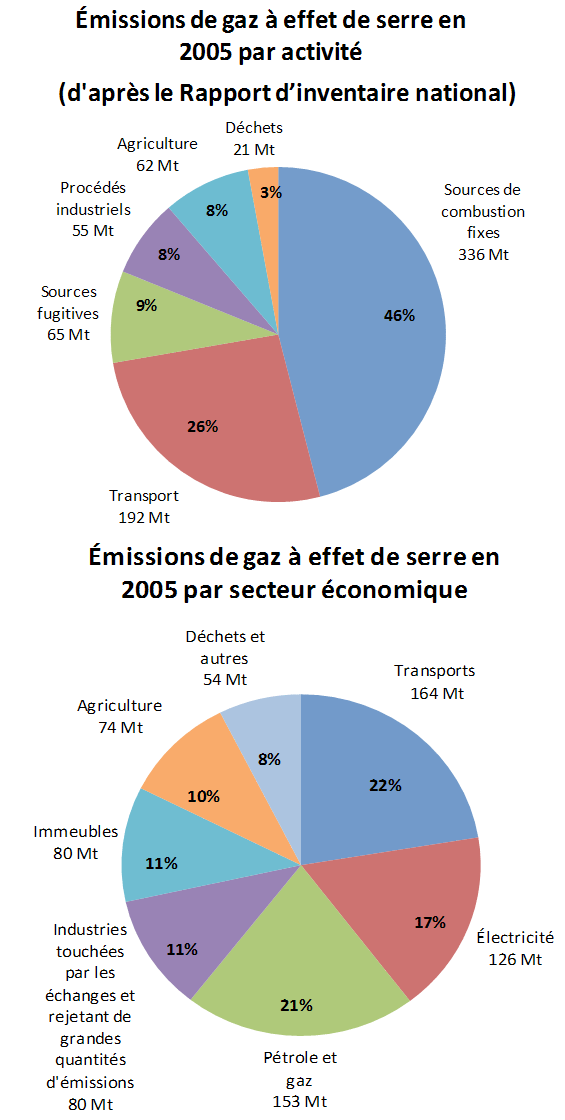 La figure&nbsp;2 illustre le total des &eacute;missions canadiennes de gaz &agrave; effet de serre par secteur &eacute;conomique, par rapport aux &eacute;missions par activit&eacute; (m&eacute;thode de l'inventaire national) telles qu'enregistr&eacute;es en 2005, exprim&eacute;es en m&eacute;gatonnes d'&eacute;quivalent en CO₂