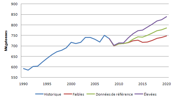 La figure&nbsp;3 illustre les sc&eacute;narios li&eacute;s aux diff&eacute;rentes hypoth&egrave;ses &eacute;conomiques relatives aux &eacute;missions canadiennes jusqu'en 2020, exprim&eacute;es en m&eacute;gatonnes d'&eacute;quivalent en CO2