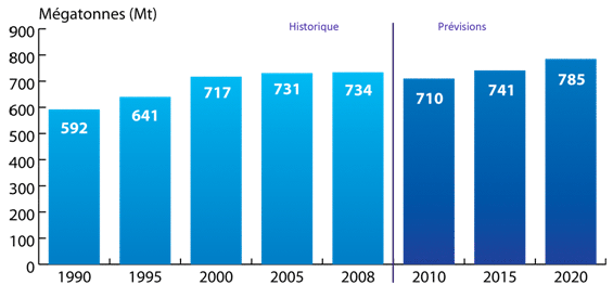 La figure&nbsp;4 illustre un diagramme &agrave; barres des &eacute;missions canadiennes de gaz &agrave; effet de serre historiques et pr&eacute;vues, exprim&eacute;es en m&eacute;gatonnes d'&eacute;quivalent en CO2