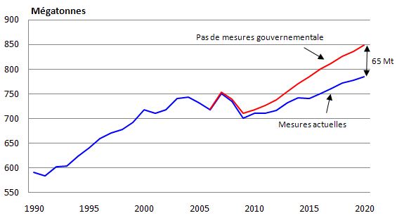 La figure&nbsp;5 illustre un graphique en s&eacute;ries chronologiques pour les &eacute;missions de gaz &agrave; effet de serre entre 1990 et 2020, avec et sans mesures gouvernementales actuelles.