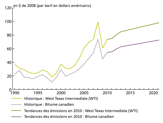 La figure A1.1 illustre les hypoth&egrave;ses concernant les prix mondiaux du p&eacute;trole brut et le prix de West Texas Intermediate ainsi que le bitume canadien, exprim&eacute;es dans un graphique en s&eacute;ries chronologiques de 1990 &agrave; 2020, en dollars de 2008.