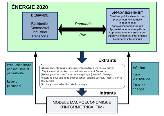 La figure&nbsp;A3.1 illustre un diagramme expliquant les composants de mod&eacute;lisation pour le mod&egrave;le &eacute;nergie-&eacute;missions-&eacute;conomie du Canada d&rsquo;Environnement Canada.