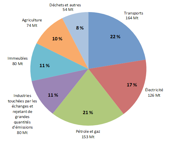 La figure&nbsp;R1 illustre le total des &eacute;missions canadiennes de gaz &agrave; effet de serre par secteur &eacute;conomique, telles qu'enregistr&eacute;es en 2005 et exprim&eacute;es en m&eacute;gatonnes d'&eacute;quivalent en CO2