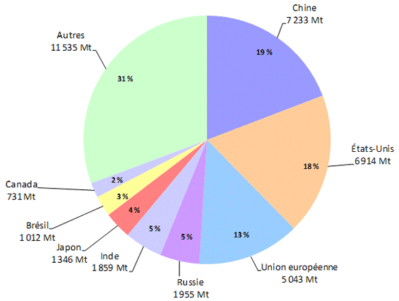 La figure&nbsp;1 illustre les &eacute;missions mondiales de gaz &agrave; effet de serre par pays, telles qu'enregistr&eacute;es en 2005, exprim&eacute;es en m&eacute;gatonnes d'&eacute;quivalent en CO₂