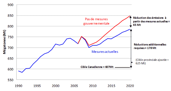 La figure&nbsp;6 montre les sc&eacute;narios relatifs aux &eacute;missions canadiennes jusqu'en 2020, exprim&eacute;es en m&eacute;gatonnes d'&eacute;quivalent en CO2