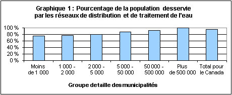 Graphique 1 : Pourcentage de la population desservie par les réseaux de distribution et de traitement de l'eau