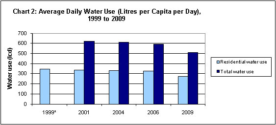 Chart 2: Average Daily Water Use (Litres per Capita per Day), 1999 to 2009