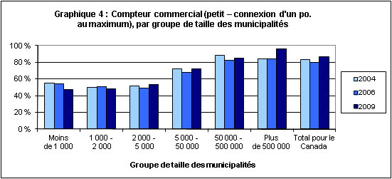 Graphique 4 : Compteur commercial (petit –  une connexion d'un po. au maximum), par groupe de taille des municipalités