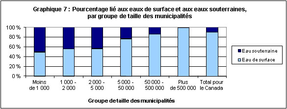Graphique 7 : Pourcentage lié aux eaux de surface et aux eaux souterraines, par groupe de taille des municipalités