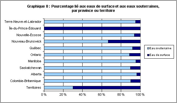 Graphique 8 : Pourcentage lié aux eaux de surface et aux eaux souterraines, par province ou territoire