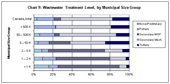 Chart 9 : Wastewater Treatment Level, by Municipal Size Group