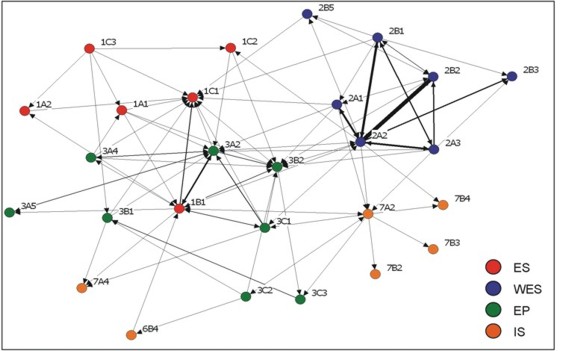 Figure 4: R&D links among OPGs. The arrows point from R&D producers to users and the thickness of lines represents the intensity  of links (i.e., the number of times links between OPs were reported). The names of the various OPGs can be found in the Results  Management Structure diagram in Appendix 2. 