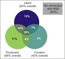 Figure 1: Proportion of OPs which produce, use and fund R&D.