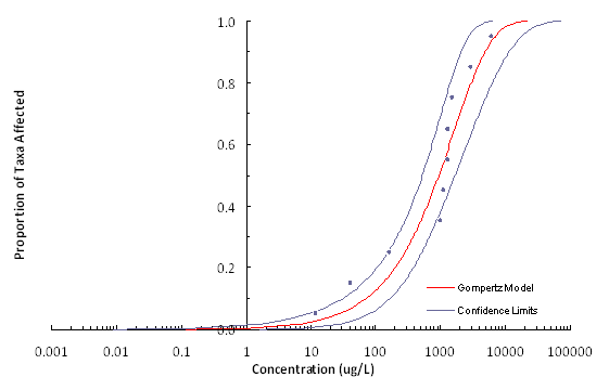 Figure 1. Distribution de la sensibilité des espèces pour la toxicité aiguë de l'hydrazine sur les espèces d'eau douce. La concentration dangereuse correspondant au 5e percentile de la DSE (CD5) se chiffre à 0,026 mg/L