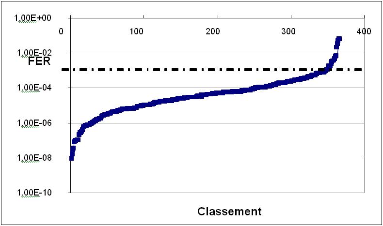 Figure 2 : Résultats du facteur d’évaluation du risque (FER) pour les substances PiT et BiT commercialisées en quantités inférieures ou égales à 1 000 kg/an au Canada, en fonction du modèle RAIDAR 