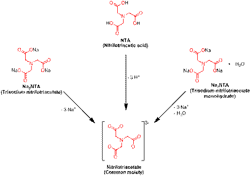 Figure 1. Dissociation du NTA et du Na3NTA en cations et en nitrilotriacétate, un groupe caractéristique commun présentant un intérêt toxicologique