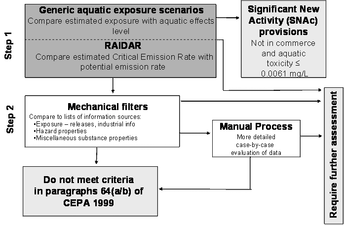 Diagram of Figure 1: Overview of the ecological rapid screening approach (See long description below)