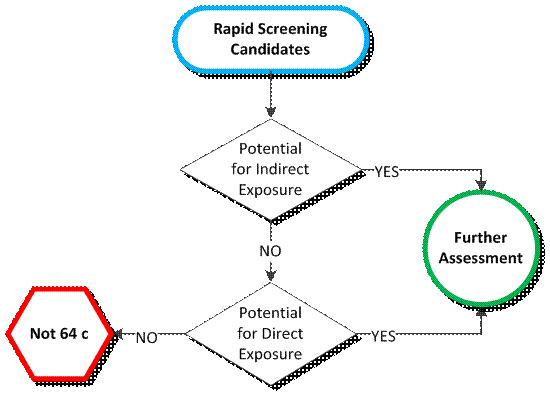 Diagram of Figure 3: Overview of rapid  screening approach – human health considerations (See long description below)