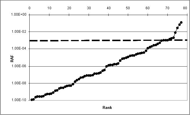 Figure 6 : Résultats du facteur  d'évaluation des risques (FER) basés sur le modèle RAIDAR. (la ligne pointillée représente  la valeur seuil choisie pour le FER, soit 0,001) (Voir la description longue ci-dessous)