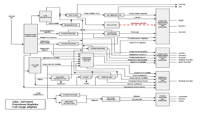 Figure A2.3. Process flow diagram for CAS RN 64741-64-6 (Hopkinson 2008) CAS RN 64741-64-4 is shown to be a processing intermediate formed in an alkylation unit in a refinery. - This process flow diagram outlines the twenty-two process stages involved in the refining of crude oil into various products such as fuel gas, liquefied petroleum gas, avgas, gasoline, solvents, jet fuel, kerosene, distillate fuel oils, diesel fuel oils, residual fuel oils, lubricants, greases and waxes. The process is outlined below beginning with the crude oil feed stream and ending with the finished product streams.  In Stage 1, atmospheric distillation is employed to separate the crude oil into various fractions. The feed stream of crude oil is distilled into gas, light straight run naphtha, heavy straight run naphtha, straight run kerosene, straight run mid-distillate, straight run gas oil and atmospheric column residue.  The gas continues on to Stage 2.  In Stage 2, gas from the atmospheric distillation column is separated into two streams. One stream is a light distillate, and the other is a gaseous product stream.   In Stage 3, light distillate from Stage 2’s separation process is isomerised. This creates an iso-naphtha stream and a product stream to be used in Stage 4.   In Stage 4, several streams are combined and processed at a gas plant. These streams include output streams from Stage 2, Stage 3, Stage 7, Stage 8, Stage 9, Stage 11, Stage 13 and Stage 15.  An output stream for use in Stage 6, a polymerization feed and a finished product of fuel gas is produced.  In Stage 5, the polymerization feed produced in Stage 4 is polymerized into polymerization naphtha, n-butane and a finished product of liquefied petroleum gas.  In Stage 6, an output stream from Stage 4 is converted via alkylation into an alkylate stream.  In Stage 7, heavy straight run naphtha formed in Stage 1 is hydrotreated and creates a treated heavy naphtha stream and an output stream for use in Stage 4.   In Stage 8, treated heavy naphtha from Stage 7 is catalytically reformed to produce a reformate stream and an output stream for use in Stage 4.  In Stage 9, straight run mid-distillate from Stage 1 is hydrocracked to produce an output stream for use in Stage 4 and a light hydrocracked naphtha stream.   In Stage 10, a portion of atmospheric column residue from Stage 1 is fed into a vacuum unit to produce a light vacuum distillate stream, a heavy vacuum distillate stream and a vacuum unit residue stream.   In Stage 11, straight run gas oil and straight run mid-distillate from Stage 1, light vacuum distillate and heavy vacuum distillate from Stage 10 and product streams from Stage 15 and Stage 17 are combined and processed via a catalytic cracking unit. The product streams generated include light fluidized catalytic cracking unit naphtha, an output stream for use in Stage 4, light fluidized catalytic cracking unit distillate, heavy fluidized catalytic cracking unit distillate and fluidized catalytic cracking unit clarified oil.   In Stage 12, gasoline and naphtha are treated and blended. Polymerization naphtha and n-butane from Stage 5, alkylate from Stage 6, iso-naphtha from Stage 3, light straight run naphtha from Stage 1, reformate from Stage 8, light hydrocracked naphtha from Stage 9 and light fluidized catalytic cracking unit naphtha from Stage 11 are blended together to produce the finished products of avgas, gasoline and solvents.   In Stage 13, straight run mid-distillate from Stage 1 is fed into a hydrotreater. This produces a treated light gas oil stream and an output stream for use in Stage 4.   In Stage 14, distillate streams are sweetened, treated and blended. Treated heavy naphtha from Stage 7, straight run kerosene from Stage 1, treated light gas oil from Stage 13, straight run mid-distillate from Stage 1 and light fluidized catalytic cracking unit distillate from Stage 11 are processed. This creates the finished products of jet fuel, kerosene, solvents, distillate fuel oils and diesel fuel oils.  In Stage 15, a portion of the residue from the vacuum unit in Stage 10 is processed via solvent de-asphalting. This creates an asphalt stream, and an output stream that is used as a feed in Stage 11.  In Stage 16, a portion of the vacuum unit residue from Stage 10 is fed into a coking unit. This creates a coke product and an output stream that will be used as a feed in Stage 11.  In Stage 17, a portion of the vacuum unit residue from Stage 10 is fed into a visbreaking unit. This creates a thermally cracked residue, an output stream for use in Stage 4 and an output stream for use in Stage 11.  In Stage 18, several residual streams are treated and blended. Heavy fluidized catalytic cracking unit distillate and fluidized catalytic cracking unit clarified oil from Stage 11, heavy vacuum distillate from Stage 10, thermally cracked residue from Stage 17, vacuum unit residue from Stage 10 and atmospheric column residue from Stage 1 is processed. The finished products of this stage are residual fuel oils.  In Stage 19, heavy vacuum distillate from Stage 10 is used as a lube feedstock and fed into a hydrotreater. A raffinate stream is formed.  In Stage 20, a stream of lube feedstock from Stage 10 is fed into a solvent extractor. A raffinate stream is formed.  In Stage 21, the two raffinate streams from Stages 19 and 20 are combined and processed through a solvent de-waxer. A raffinate stream and a de-oiled wax stream are created.   In Stage 22, the raffinate and de-oiled wax streams from Stage 21 are hydrotreated and blended. The finished products are lubricants, greases and waxes.   Quick Stage References Stage 1 – Atmospheric distillation column Stage 2 – Gas separator Stage 3 – Isomerization unit Stage 4 – Gas plant Stage 5 – Polymerization unit Stage 6 – Alkylation unit Stage 7 – Hydrotreater Stage 8 – Catalytic reforming unit Stage 9 – Hydrocracker Stage 10 – Vacuum unit Stage 11 – Fluidized catalytic cracking unit Stage 12 – Gasoline treating and blending unit Stage 13 – Hydrotreater for straight run mid-distillate Stage 14 – Distillate sweetening, treating and blending unit Stage 15 – Solvent deasphalting unit Stage 16 – Coking unit Stage 17 – Visbreaking unit Stage 18 – Residual treating and blending unit Stage 19 – Hydrotreater for lube feedstock Stage 20 – Solvent extractor Stage 21 – Solvent de-waxing Stage 22 – Hydrotreating and blending