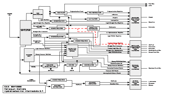 Figure A2.10a. Process flow diagram for CAS RN 68410-96-8, refinery (Hopkinson 2008) CAS RN 68410-96-8 is shown to be a processing intermediate after hydrotreating heavy straight-run naphtha in a refinery. - This process flow diagram outlines the twenty-two process stages involved in the refining of crude oil into various products such as fuel gas, liquefied petroleum gas, avgas, gasoline, solvents, jet fuel, kerosene, distillate fuel oils, diesel fuel oils, residual fuel oils, lubricants, greases and waxes. The process is outlined below beginning with the crude oil feed stream and ending with the finished product streams.  In Stage 1, atmospheric distillation is employed to separate the crude oil into various fractions. The feed stream of crude oil is distilled into gas, light straight run naphtha, heavy straight run naphtha, straight run kerosene, straight run mid-distillate, straight run gas oil and atmospheric column residue.  The gas continues on to Stage 2.  In Stage 2, gas from the atmospheric distillation column is separated into two streams. One stream is a light distillate, and the other is a gaseous product stream.   In Stage 3, light distillate from Stage 2’s separation process is isomerised. This creates an iso-naphtha stream and a product stream to be used in Stage 4.   In Stage 4, several streams are combined and processed at a gas plant. These streams include output streams from Stage 2, Stage 3, Stage 7, Stage 8, Stage 9, Stage 11, Stage 13 and Stage 15.  An output stream for use in Stage 6, a polymerization feed and a finished product of fuel gas is produced.  In Stage 5, the polymerization feed produced in Stage 4 is polymerized into polymerization naphtha, n-butane and a finished product of liquefied petroleum gas.  In Stage 6, an output stream from Stage 4 is converted via alkylation into an alkylate stream.  In Stage 7, heavy straight run naphtha formed in Stage 1 is hydrotreated and creates a treated heavy naphtha stream and an output stream for use in Stage 4.   In Stage 8, treated heavy naphtha from Stage 7 is catalytically reformed to produce a reformate stream and an output stream for use in Stage 4.  In Stage 9, straight run mid-distillate from Stage 1 is hydrocracked to produce an output stream for use in Stage 4 and a light hydrocracked naphtha stream.   In Stage 10, a portion of atmospheric column residue from Stage 1 is fed into a vacuum unit to produce a light vacuum distillate stream, a heavy vacuum distillate stream and a vacuum unit residue stream.   In Stage 11, straight run gas oil and straight run mid-distillate from Stage 1, light vacuum distillate and heavy vacuum distillate from Stage 10 and product streams from Stage 15 and Stage 17 are combined and processed via a catalytic cracking unit. The product streams generated include light fluidized catalytic cracking unit naphtha, an output stream for use in Stage 4, light fluidized catalytic cracking unit distillate, heavy fluidized catalytic cracking unit distillate and fluidized catalytic cracking unit clarified oil.   In Stage 12, gasoline and naphtha are treated and blended. Polymerization naphtha and n-butane from Stage 5, alkylate from Stage 6, iso-naphtha from Stage 3, light straight run naphtha from Stage 1, reformate from Stage 8, light hydrocracked naphtha from Stage 9 and light fluidized catalytic cracking unit naphtha from Stage 11 are blended together to produce the finished products of avgas, gasoline and solvents.   In Stage 13, straight run mid-distillate from Stage 1 is fed into a hydrotreater. This produces a treated light gas oil stream and an output stream for use in Stage 4.   In Stage 14, distillate streams are sweetened, treated and blended. Treated heavy naphtha from Stage 7, straight run kerosene from Stage 1, treated light gas oil from Stage 13, straight run mid-distillate from Stage 1 and light fluidized catalytic cracking unit distillate from Stage 11 are processed. This creates the finished products of jet fuel, kerosene, solvents, distillate fuel oils and diesel fuel oils.  In Stage 15, a portion of the residue from the vacuum unit in Stage 10 is processed via solvent de-asphalting. This creates an asphalt stream, and an output stream that is used as a feed in Stage 11.  In Stage 16, a portion of the vacuum unit residue from Stage 10 is fed into a coking unit. This creates a coke product and an output stream that will be used as a feed in Stage 11.  In Stage 17, a portion of the vacuum unit residue from Stage 10 is fed into a visbreaking unit. This creates a thermally cracked residue, an output stream for use in Stage 4 and an output stream for use in Stage 11.  In Stage 18, several residual streams are treated and blended. Heavy fluidized catalytic cracking unit distillate and fluidized catalytic cracking unit clarified oil from Stage 11, heavy vacuum distillate from Stage 10, thermally cracked residue from Stage 17, vacuum unit residue from Stage 10 and atmospheric column residue from Stage 1 is processed. The finished products of this stage are residual fuel oils.  In Stage 19, heavy vacuum distillate from Stage 10 is used as a lube feedstock and fed into a hydrotreater. A raffinate stream is formed.  In Stage 20, a stream of lube feedstock from Stage 10 is fed into a solvent extractor. A raffinate stream is formed.  In Stage 21, the two raffinate streams from Stages 19 and 20 are combined and processed through a solvent de-waxer. A raffinate stream and a de-oiled wax stream are created.   In Stage 22, the raffinate and de-oiled wax streams from Stage 21 are hydrotreated and blended. The finished products are lubricants, greases and waxes.   Quick Stage References Stage 1 – Atmospheric distillation column Stage 2 – Gas separator Stage 3 – Isomerization unit Stage 4 – Gas plant Stage 5 – Polymerization unit Stage 6 – Alkylation unit Stage 7 – Hydrotreater Stage 8 – Catalytic reforming unit Stage 9 – Hydrocracker Stage 10 – Vacuum unit Stage 11 – Fluidized catalytic cracking unit Stage 12 – Gasoline treating and blending unit Stage 13 – Hydrotreater for straight run mid-distillate Stage 14 – Distillate sweetening, treating and blending unit Stage 15 – Solvent deasphalting unit Stage 16 – Coking unit Stage 17 – Visbreaking unit Stage 18 – Residual treating and blending unit Stage 19 – Hydrotreater for lube feedstock Stage 20 – Solvent extractor Stage 21 – Solvent de-waxing Stage 22 – Hydrotreating and blending