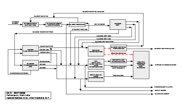 Figure A2.10b. Process flow diagram for CAS RN 68410-96-8, upgrader (Hopkinson 2008) CAS RN 68410-96-8 is shown to be formed after hydrotreating heavy straight-run naphtha in an upgrader. - This process flow diagram outlines the twelve process stages to convert bitumen slurry into synthetic crude blends via an upgrading process, with additional production of diluent naphtha, sour mid-distillates, heavy sours and diluted bitumen.  In Stage 1, bitumen froth is extracted from bitumen slurry using recycled dilutent naphtha. The bitumen froth continues to Stage 2.   In Stage 2, the bitumen froth is centrifuged to create diluted bitumen. This product stream is used in Stage 3. A portion of the diluted bitumen becomes a finished product.   In Stage 3, diluent is recovered from the centrifuged product for use in extraction of bitumen froth in the Stage 1. The exit streams of this process are straight run light gas oil and dry bitumen.   In Stage 4, a vacuum unit uses the dry bitumen to create a vacuum unit heavy gas oil stream, a vacuum unit light gas oil stream, a vacuum unit naphtha stream and a vacuum tower bottoms stream.   In Stage 5, the bitumen hydrocracker uses the vacuum tower bottoms from the previous stage, and converts it into hydrocracked naphtha, hydrocracked light gas oil and hydrocracked heavy gas oil streams. The residue from this hydrocracker is used as an input stream in Stage 6. A portion of the hydrocracked light gas oil after Stage 5 and vacuum unit light gas oil after Stage 4 is combined to produce the finished product of sour mid-distillates.   In Stage 6, a fluid or delayed coking process takes in the hydrocracker residue from Stage 5 along with vacuum tower bottoms from Stage 4. The streams are processed to create three streams: coker naphtha, coker light gas oil and coker heavy gas oil. A portion of the coker heavy gas oil from Stage 6 and hydrocracked heavy gas oil from Stage 5 is combined to become the finished product of heavy sours.   In Stage 7, naphtha is hydrotreated. The process uses the coker naphtha stream from Stage 6 and vacuum unit naphtha stream from Stage 4 to create a treated naphtha stream and a stream used for diluent naphtha preparation.   In Stage 8, mid distillate is hydrotreated. Light gas oil streams from Stage 5 and Stage 4 are combined and hydrotreated. This creates treated and/or cracked light gas oil products as well as a stream that will be used for mid distillate hydrocracking.  In Stage 9, heavy gas oil is hydrotreated. Coker heavy gas oil from Stage 6 and hydrocracked heavy gas oil from Stage 5 are combined and hydrotreated. This produces treated heavy gas oil, which will be used in Stage 12.  In Stage 10, diluent naphtha is prepared. The naphtha hydrotreated output stream from Stage 7 is used to produce two streams. One of the streams is diluent naphtha make-up, which is used in Stage 1’s diluent naphtha feed stream. The second stream is the finished product of diluent naphtha sales.   In Stage 11, mid distillate is hydrocracked. A stream from Stage 8 is hydrocracked to produce a treated product. This product is used in Stage 12.  In Stage 12, treated products are blended. Treated naphtha from Stage 7, hydrocracked mid distillate from Stage 11, the treated and/or cracked light gas oil products from Stage 11 and the treated heavy gas oil from Stage 9 are all blended together to create the finished product of synthetic crude.