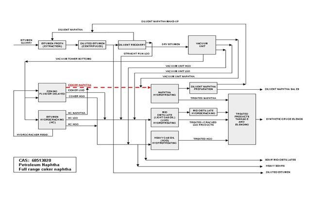 Figure A2.14b. Process flow diagram for CAS RN 68513-02-0, upgrader (Hopkinson 2008) CAS RN 68513-02-0 is shown to be a processing intermediate formed after fractionation in a coking unit. - This process flow diagram outlines the twelve process stages to convert bitumen slurry into synthetic crude blends via an upgrading process, with additional production of diluent naphtha, sour mid-distillates, heavy sours and diluted bitumen.  In Stage 1, bitumen froth is extracted from bitumen slurry using recycled dilutent naphtha. The bitumen froth continues to Stage 2.   In Stage 2, the bitumen froth is centrifuged to create diluted bitumen. This product stream is used in Stage 3. A portion of the diluted bitumen becomes a finished product.   In Stage 3, diluent is recovered from the centrifuged product for use in extraction of bitumen froth in the Stage 1. The exit streams of this process are straight run light gas oil and dry bitumen.   In Stage 4, a vacuum unit uses the dry bitumen to create a vacuum unit heavy gas oil stream, a vacuum unit light gas oil stream, a vacuum unit naphtha stream and a vacuum tower bottoms stream.   In Stage 5, the bitumen hydrocracker uses the vacuum tower bottoms from the previous stage, and converts it into hydrocracked naphtha, hydrocracked light gas oil and hydrocracked heavy gas oil streams. The residue from this hydrocracker is used as an input stream in Stage 6. A portion of the hydrocracked light gas oil after Stage 5 and vacuum unit light gas oil after Stage 4 is combined to produce the finished product of sour mid-distillates.   In Stage 6, a fluid or delayed coking process takes in the hydrocracker residue from Stage 5 along with vacuum tower bottoms from Stage 4. The streams are processed to create three streams: coker naphtha, coker light gas oil and coker heavy gas oil. A portion of the coker heavy gas oil from Stage 6 and hydrocracked heavy gas oil from Stage 5 is combined to become the finished product of heavy sours.   In Stage 7, naphtha is hydrotreated. The process uses the coker naphtha stream from Stage 6 and vacuum unit naphtha stream from Stage 4 to create a treated naphtha stream and a stream used for diluent naphtha preparation.   In Stage 8, mid distillate is hydrotreated. Light gas oil streams from Stage 5 and Stage 4 are combined and hydrotreated. This creates treated and/or cracked light gas oil products as well as a stream that will be used for mid distillate hydrocracking.  In Stage 9, heavy gas oil is hydrotreated. Coker heavy gas oil from Stage 6 and hydrocracked heavy gas oil from Stage 5 are combined and hydrotreated. This produces treated heavy gas oil, which will be used in Stage 12.  In Stage 10, diluent naphtha is prepared. The naphtha hydrotreated output stream from Stage 7 is used to produce two streams. One of the streams is diluent naphtha make-up, which is used in Stage 1’s diluent naphtha feed stream. The second stream is the finished product of diluent naphtha sales.   In Stage 11, mid distillate is hydrocracked. A stream from Stage 8 is hydrocracked to produce a treated product. This product is used in Stage 12.  In Stage 12, treated products are blended. Treated naphtha from Stage 7, hydrocracked mid distillate from Stage 11, the treated and/or cracked light gas oil products from Stage 11 and the treated heavy gas oil from Stage 9 are all blended together to create the finished product of synthetic crude.