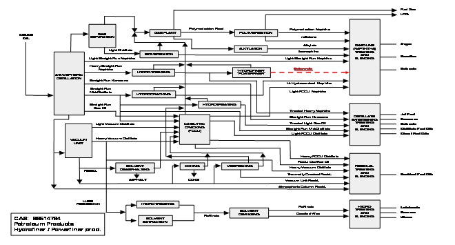 Figure A2.15. Process flow diagram for CAS RN 68514-79-4 (Hopkinson 2008) CAS RN 68514-79-4 is shown to be a processing intermediate formed after hydrofining or powerfining in a refinery. - This process flow diagram outlines the twenty-two process stages involved in the refining of crude oil into various products such as fuel gas, liquefied petroleum gas, avgas, gasoline, solvents, jet fuel, kerosene, distillate fuel oils, diesel fuel oils, residual fuel oils, lubricants, greases and waxes. The process is outlined below beginning with the crude oil feed stream and ending with the finished product streams.  In Stage 1, atmospheric distillation is employed to separate the crude oil into various fractions. The feed stream of crude oil is distilled into gas, light straight run naphtha, heavy straight run naphtha, straight run kerosene, straight run mid-distillate, straight run gas oil and atmospheric column residue.  The gas continues on to Stage 2.  In Stage 2, gas from the atmospheric distillation column is separated into two streams. One stream is a light distillate, and the other is a gaseous product stream.   In Stage 3, light distillate from Stage 2’s separation process is isomerised. This creates an iso-naphtha stream and a product stream to be used in Stage 4.   In Stage 4, several streams are combined and processed at a gas plant. These streams include output streams from Stage 2, Stage 3, Stage 7, Stage 8, Stage 9, Stage 11, Stage 13 and Stage 15.  An output stream for use in Stage 6, a polymerization feed and a finished product of fuel gas is produced.  In Stage 5, the polymerization feed produced in Stage 4 is polymerized into polymerization naphtha, n-butane and a finished product of liquefied petroleum gas.  In Stage 6, an output stream from Stage 4 is converted via alkylation into an alkylate stream.  In Stage 7, heavy straight run naphtha formed in Stage 1 is hydrotreated and creates a treated heavy naphtha stream and an output stream for use in Stage 4.   In Stage 8, treated heavy naphtha from Stage 7 is catalytically reformed to produce a reformate stream and an output stream for use in Stage 4.  In Stage 9, straight run mid-distillate from Stage 1 is hydrocracked to produce an output stream for use in Stage 4 and a light hydrocracked naphtha stream.   In Stage 10, a portion of atmospheric column residue from Stage 1 is fed into a vacuum unit to produce a light vacuum distillate stream, a heavy vacuum distillate stream and a vacuum unit residue stream.   In Stage 11, straight run gas oil and straight run mid-distillate from Stage 1, light vacuum distillate and heavy vacuum distillate from Stage 10 and product streams from Stage 15 and Stage 17 are combined and processed via a catalytic cracking unit. The product streams generated include light fluidized catalytic cracking unit naphtha, an output stream for use in Stage 4, light fluidized catalytic cracking unit distillate, heavy fluidized catalytic cracking unit distillate and fluidized catalytic cracking unit clarified oil.   In Stage 12, gasoline and naphtha are treated and blended. Polymerization naphtha and n-butane from Stage 5, alkylate from Stage 6, iso-naphtha from Stage 3, light straight run naphtha from Stage 1, reformate from Stage 8, light hydrocracked naphtha from Stage 9 and light fluidized catalytic cracking unit naphtha from Stage 11 are blended together to produce the finished products of avgas, gasoline and solvents.   In Stage 13, straight run mid-distillate from Stage 1 is fed into a hydrotreater. This produces a treated light gas oil stream and an output stream for use in Stage 4.   In Stage 14, distillate streams are sweetened, treated and blended. Treated heavy naphtha from Stage 7, straight run kerosene from Stage 1, treated light gas oil from Stage 13, straight run mid-distillate from Stage 1 and light fluidized catalytic cracking unit distillate from Stage 11 are processed. This creates the finished products of jet fuel, kerosene, solvents, distillate fuel oils and diesel fuel oils.  In Stage 15, a portion of the residue from the vacuum unit in Stage 10 is processed via solvent de-asphalting. This creates an asphalt stream, and an output stream that is used as a feed in Stage 11.  In Stage 16, a portion of the vacuum unit residue from Stage 10 is fed into a coking unit. This creates a coke product and an output stream that will be used as a feed in Stage 11.  In Stage 17, a portion of the vacuum unit residue from Stage 10 is fed into a visbreaking unit. This creates a thermally cracked residue, an output stream for use in Stage 4 and an output stream for use in Stage 11.  In Stage 18, several residual streams are treated and blended. Heavy fluidized catalytic cracking unit distillate and fluidized catalytic cracking unit clarified oil from Stage 11, heavy vacuum distillate from Stage 10, thermally cracked residue from Stage 17, vacuum unit residue from Stage 10 and atmospheric column residue from Stage 1 is processed. The finished products of this stage are residual fuel oils.  In Stage 19, heavy vacuum distillate from Stage 10 is used as a lube feedstock and fed into a hydrotreater. A raffinate stream is formed.  In Stage 20, a stream of lube feedstock from Stage 10 is fed into a solvent extractor. A raffinate stream is formed.  In Stage 21, the two raffinate streams from Stages 19 and 20 are combined and processed through a solvent de-waxer. A raffinate stream and a de-oiled wax stream are created.   In Stage 22, the raffinate and de-oiled wax streams from Stage 21 are hydrotreated and blended. The finished products are lubricants, greases and waxes.   Quick Stage References Stage 1 – Atmospheric distillation column Stage 2 – Gas separator Stage 3 – Isomerization unit Stage 4 – Gas plant Stage 5 – Polymerization unit Stage 6 – Alkylation unit Stage 7 – Hydrotreater Stage 8 – Catalytic reforming unit Stage 9 – Hydrocracker Stage 10 – Vacuum unit Stage 11 – Fluidized catalytic cracking unit Stage 12 – Gasoline treating and blending unit Stage 13 – Hydrotreater for straight run mid-distillate Stage 14 – Distillate sweetening, treating and blending unit Stage 15 – Solvent deasphalting unit Stage 16 – Coking unit Stage 17 – Visbreaking unit Stage 18 – Residual treating and blending unit Stage 19 – Hydrotreater for lube feedstock Stage 20 – Solvent extractor Stage 21 – Solvent de-waxing Stage 22 – Hydrotreating and blending