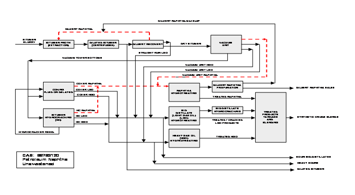 Figure A2.17b. Process flow diagram for CAS RN 68783-12-0, upgrader (Hopkinson 2008) CAS RN 68783-12-0 is shown to be a processing intermediate that describes naphthas formed after various processes in an upgrader. - This process flow diagram outlines the twelve process stages to convert bitumen slurry into synthetic crude blends via an upgrading process, with additional production of diluent naphtha, sour mid-distillates, heavy sours and diluted bitumen.  In Stage 1, bitumen froth is extracted from bitumen slurry using recycled dilutent naphtha. The bitumen froth continues to Stage 2.   In Stage 2, the bitumen froth is centrifuged to create diluted bitumen. This product stream is used in Stage 3. A portion of the diluted bitumen becomes a finished product.   In Stage 3, diluent is recovered from the centrifuged product for use in extraction of bitumen froth in the Stage 1. The exit streams of this process are straight run light gas oil and dry bitumen.   In Stage 4, a vacuum unit uses the dry bitumen to create a vacuum unit heavy gas oil stream, a vacuum unit light gas oil stream, a vacuum unit naphtha stream and a vacuum tower bottoms stream.   In Stage 5, the bitumen hydrocracker uses the vacuum tower bottoms from the previous stage, and converts it into hydrocracked naphtha, hydrocracked light gas oil and hydrocracked heavy gas oil streams. The residue from this hydrocracker is used as an input stream in Stage 6. A portion of the hydrocracked light gas oil after Stage 5 and vacuum unit light gas oil after Stage 4 is combined to produce the finished product of sour mid-distillates.   In Stage 6, a fluid or delayed coking process takes in the hydrocracker residue from Stage 5 along with vacuum tower bottoms from Stage 4. The streams are processed to create three streams: coker naphtha, coker light gas oil and coker heavy gas oil. A portion of the coker heavy gas oil from Stage 6 and hydrocracked heavy gas oil from Stage 5 is combined to become the finished product of heavy sours.   In Stage 7, naphtha is hydrotreated. The process uses the coker naphtha stream from Stage 6 and vacuum unit naphtha stream from Stage 4 to create a treated naphtha stream and a stream used for diluent naphtha preparation.   In Stage 8, mid distillate is hydrotreated. Light gas oil streams from Stage 5 and Stage 4 are combined and hydrotreated. This creates treated and/or cracked light gas oil products as well as a stream that will be used for mid distillate hydrocracking.  In Stage 9, heavy gas oil is hydrotreated. Coker heavy gas oil from Stage 6 and hydrocracked heavy gas oil from Stage 5 are combined and hydrotreated. This produces treated heavy gas oil, which will be used in Stage 12.  In Stage 10, diluent naphtha is prepared. The naphtha hydrotreated output stream from Stage 7 is used to produce two streams. One of the streams is diluent naphtha make-up, which is used in Stage 1’s diluent naphtha feed stream. The second stream is the finished product of diluent naphtha sales.   In Stage 11, mid distillate is hydrocracked. A stream from Stage 8 is hydrocracked to produce a treated product. This product is used in Stage 12.  In Stage 12, treated products are blended. Treated naphtha from Stage 7, hydrocracked mid distillate from Stage 11, the treated and/or cracked light gas oil products from Stage 11 and the treated heavy gas oil from Stage 9 are all blended together to create the finished product of synthetic crude.
