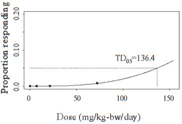 Male Rats - Capsular Sarcoma - Proportion responding by Dose (mg/kg-bw/day) : TD05 = 136.4